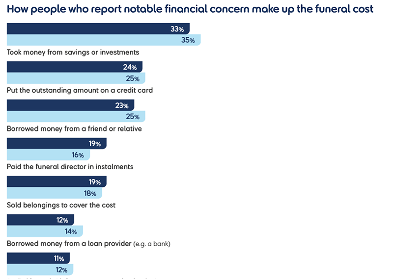 , UK: Cost of dying hits all-time high at £9,700; highlighting need for insurance