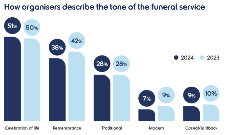 , UK: Cost of dying hits all-time high at £9,700; highlighting need for insurance